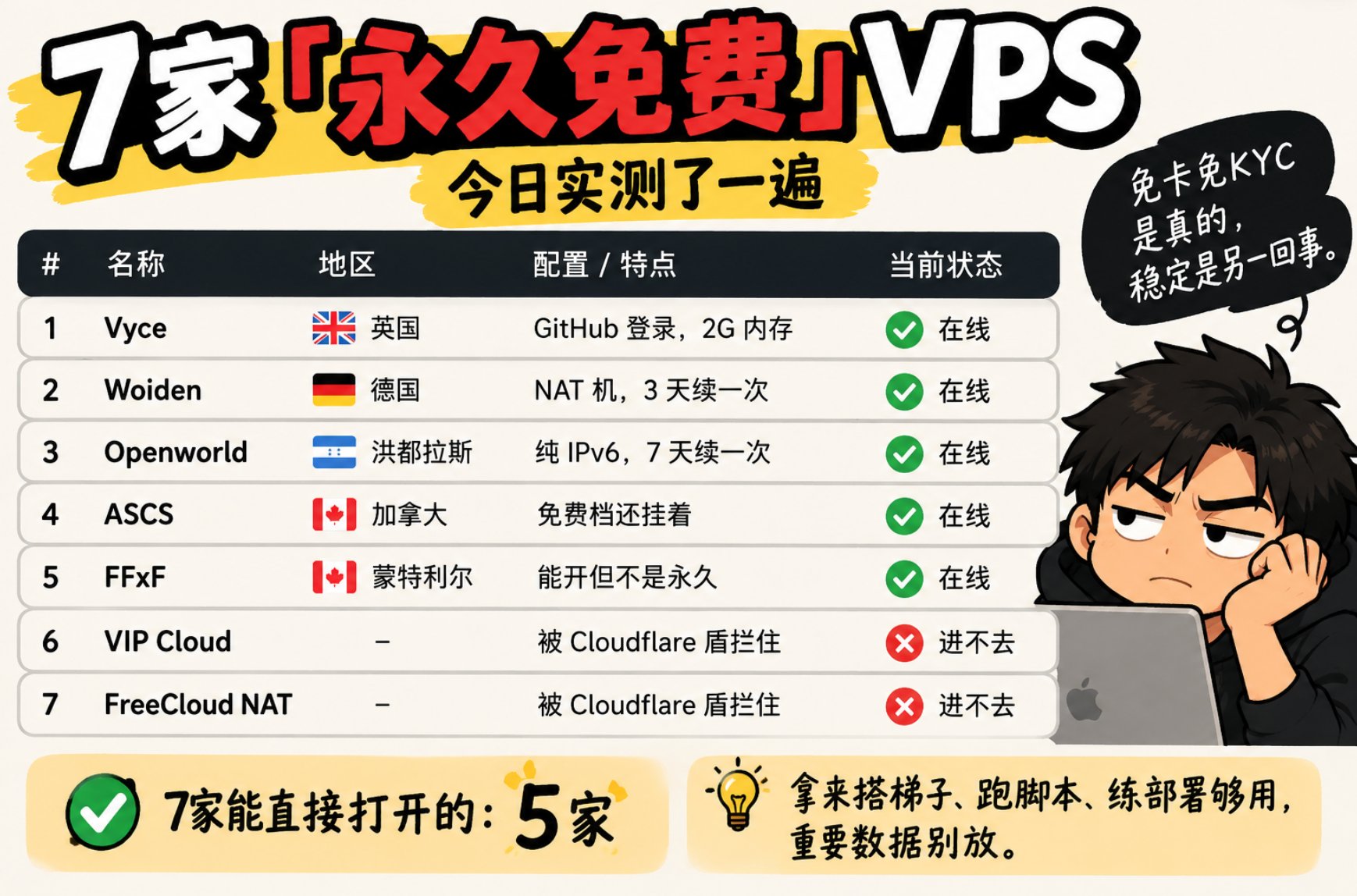 7 家号称永久免费的 VPS 实测：5 家还能打开，白嫖拿来折腾可以