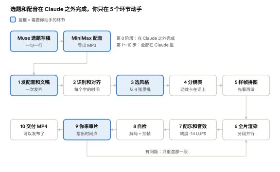 只传配音,Claude 就能做出知识短视频:完整流程 只传配音,Claude 就能做出知识短视频:完整流程