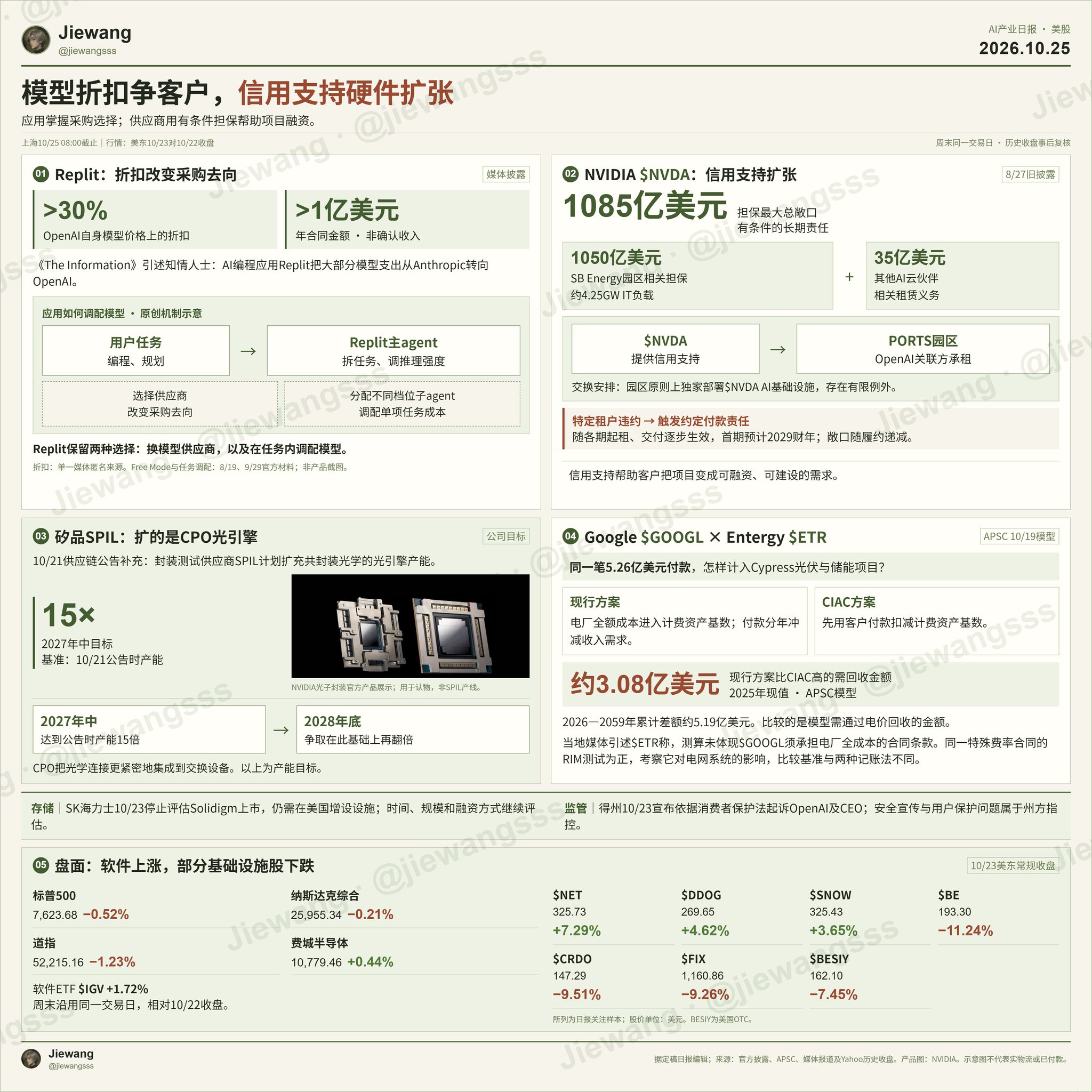 AI产业日报 10月25日:Replit转投OpenAI拿下超三成折扣,英伟达1085亿美元信用担保撑AI基建 AI产业日报 10月25日:Replit转投OpenAI拿下超三成折扣,英伟达1085亿美元信用担保撑AI基建