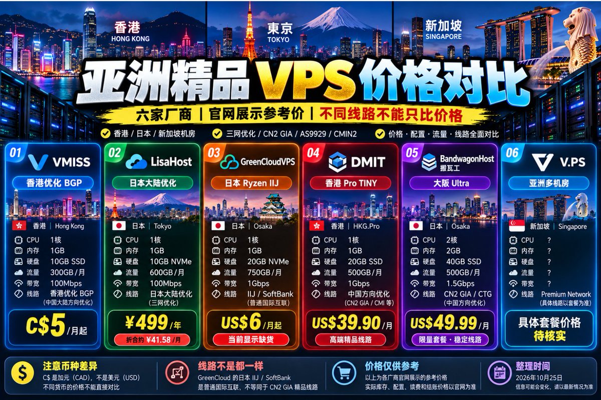 亚洲精品线路 VPS 怎么选?6 家厂商从每月几十元到几十美元,关键看线路不是价格 亚洲精品线路 VPS 怎么选?6 家厂商从每月几十元到几十美元,关键看线路不是价格