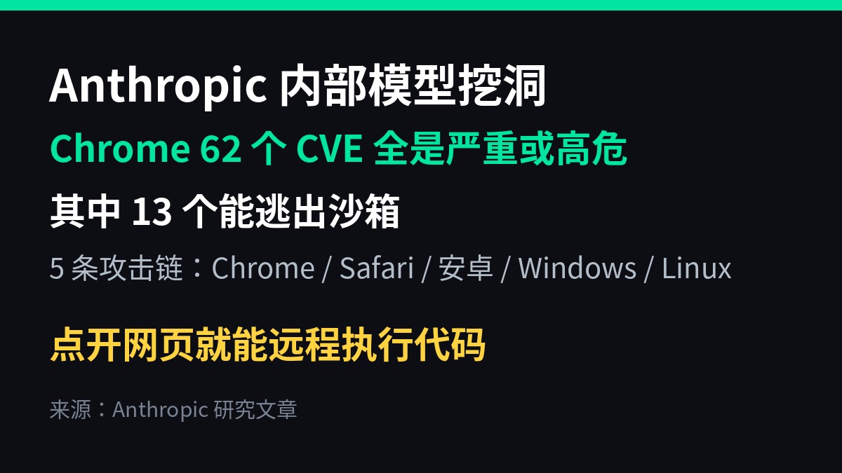 Claude 挖洞交出 5 条完整攻击链:Chrome 62 个 CVE 全是严重或高危 Claude 挖洞交出 5 条完整攻击链:Chrome 62 个 CVE 全是严重或高危