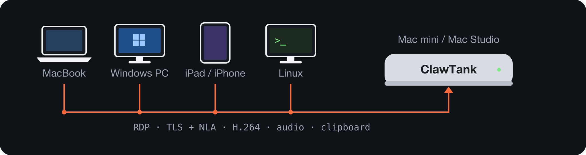 ClawTank:不用云端,在局域网里把 Mac 当远程桌面用 ClawTank:不用云端,在局域网里把 Mac 当远程桌面用