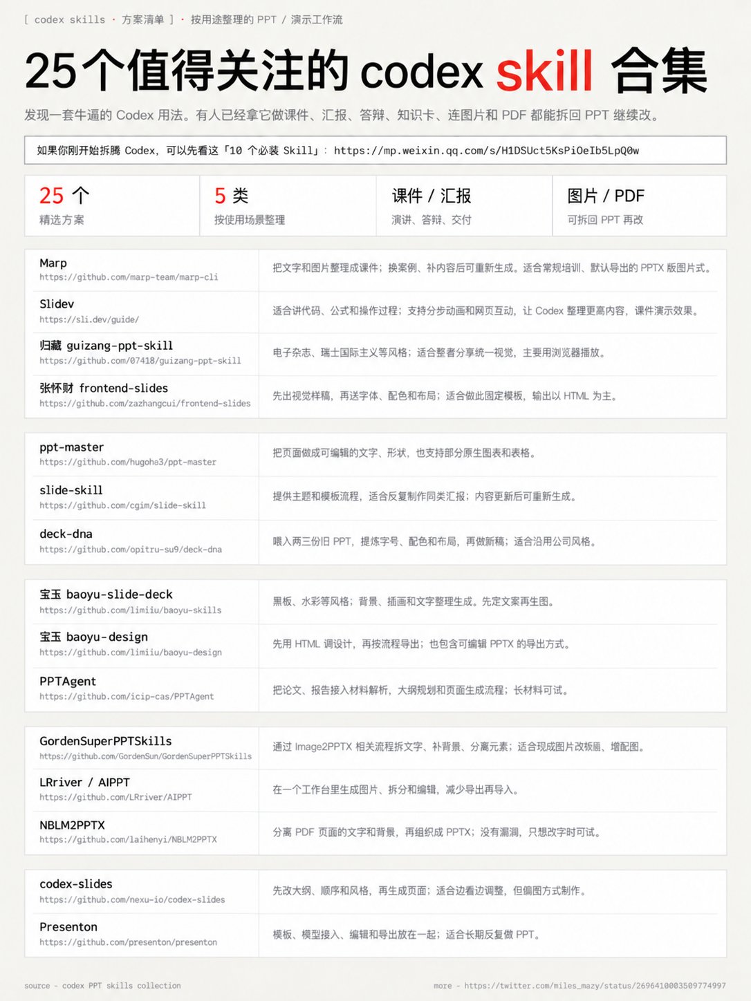 Codex 做 PPT 的 Skill 清单:按 5 个场景选,课件汇报知识卡全覆盖 Codex 做 PPT 的 Skill 清单:按 5 个场景选,课件汇报知识卡全覆盖