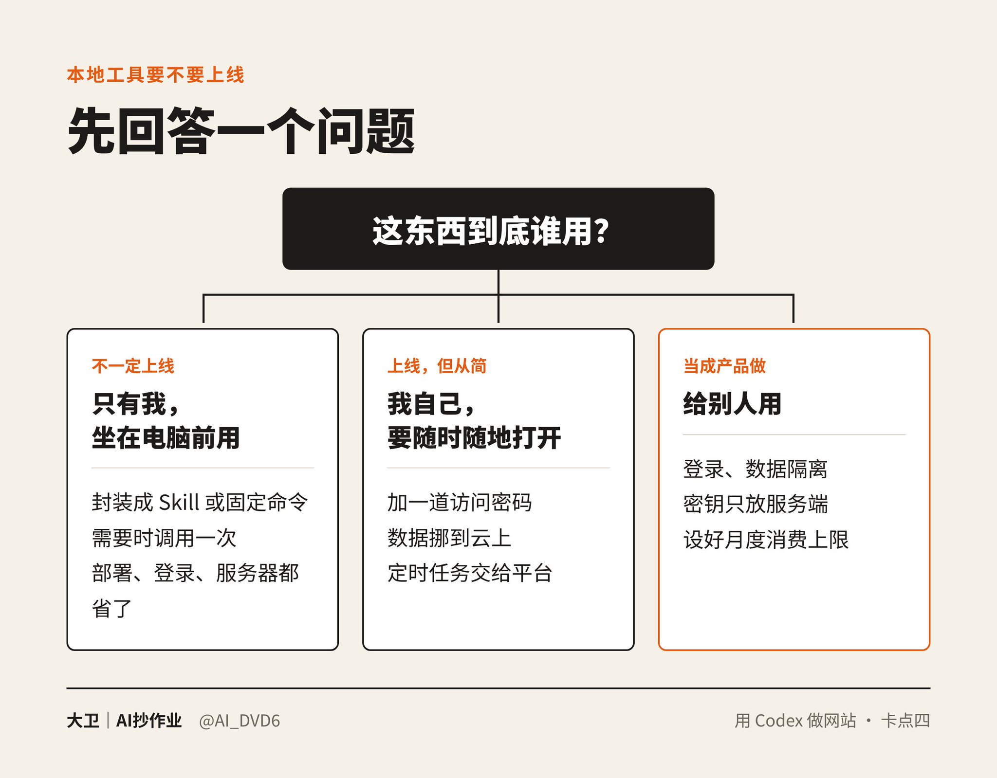 用 Codex 做网站之前,先抄这 5 份避坑作业 用 Codex 做网站之前,先抄这 5 份避坑作业