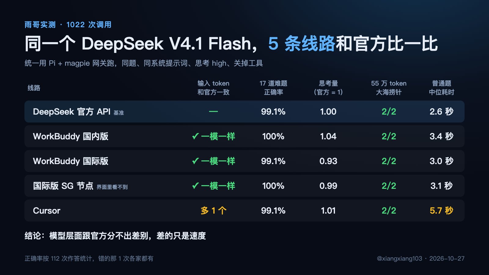 同一个 DeepSeek V4.1 Flash,官方、WorkBuddy、Cursor 谁最接近原版?1022 次实测有答案 同一个 DeepSeek V4.1 Flash,官方、WorkBuddy、Cursor 谁最接近原版?1022 次实测有答案