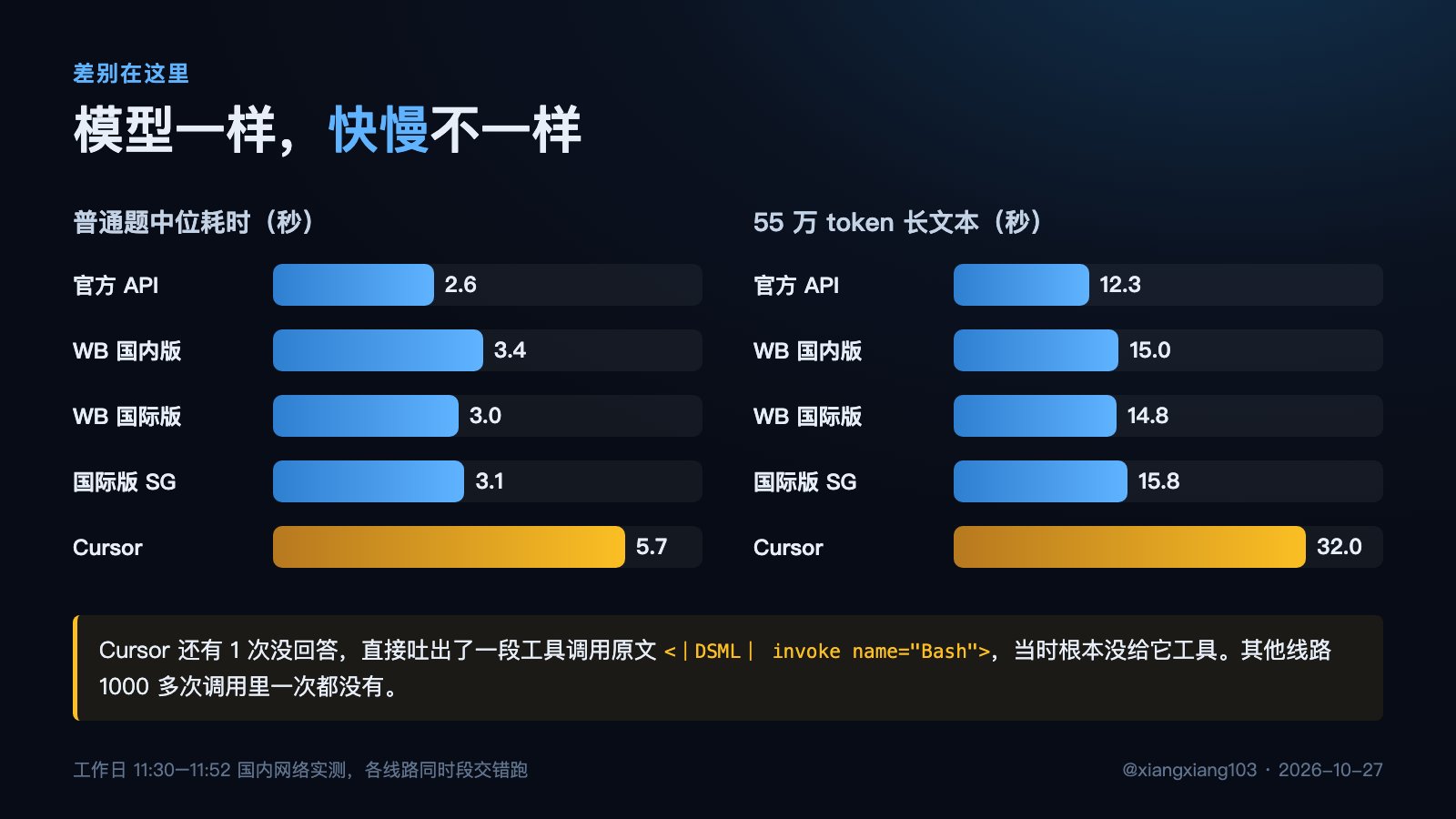 同一个 DeepSeek V4.1 Flash,官方、WorkBuddy、Cursor 谁最接近原版?1022 次实测有答案 同一个 DeepSeek V4.1 Flash,官方、WorkBuddy、Cursor 谁最接近原版?1022 次实测有答案