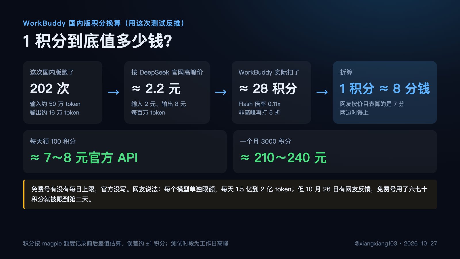 同一个 DeepSeek V4.1 Flash,官方、WorkBuddy、Cursor 谁最接近原版?1022 次实测有答案 同一个 DeepSeek V4.1 Flash,官方、WorkBuddy、Cursor 谁最接近原版?1022 次实测有答案