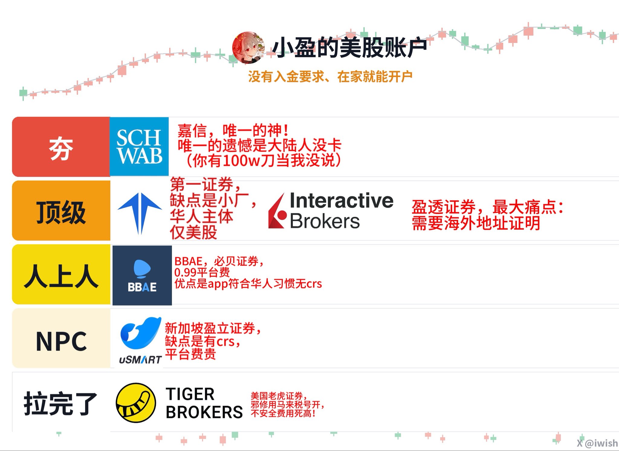 嘉信绑不上 Wise 就换一家:第一证券开户不用海外地址,期权还免合约费 嘉信绑不上 Wise 就换一家:第一证券开户不用海外地址,期权还免合约费