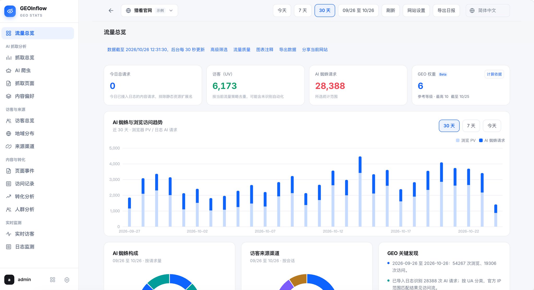 GEOInflow：开源的 AI 爬虫分析系统，先看清哪些 AI 在抓你的站