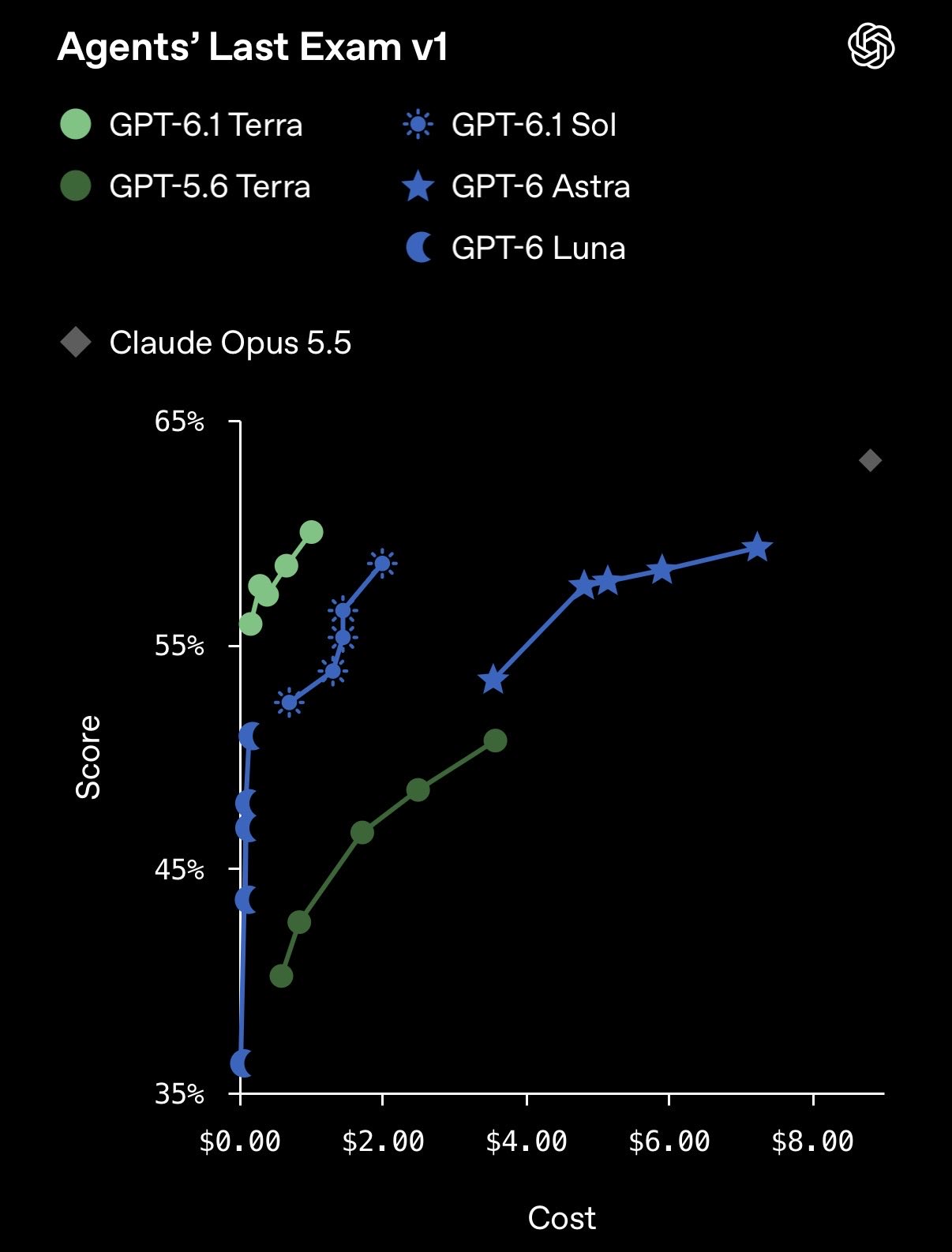 GPT-6.1 Terra 成绩单出炉:Astra 级实力,价格只要十分之一 GPT-6.1 Terra 成绩单出炉:Astra 级实力,价格只要十分之一
