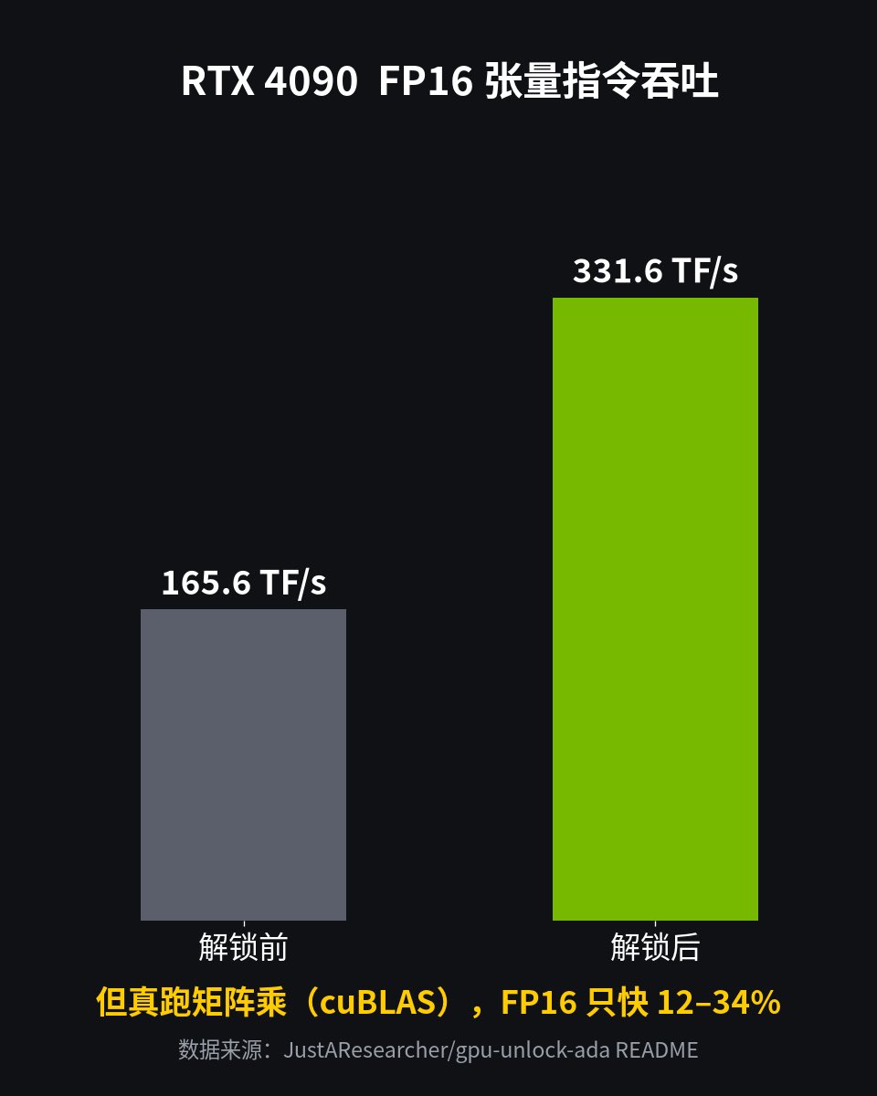 4090 算力翻倍是真的，但别高兴太早：FP16 指令吞吐翻倍，真跑矩阵乘只快 12–34%