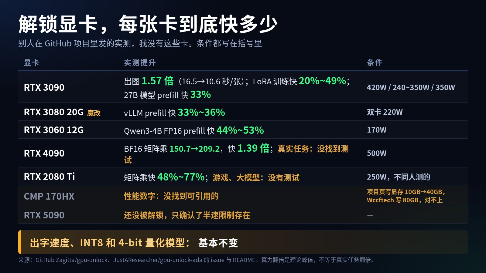 解锁显卡到底快多少？3090 出图快 1.57 倍，4090 的翻倍只是理论值