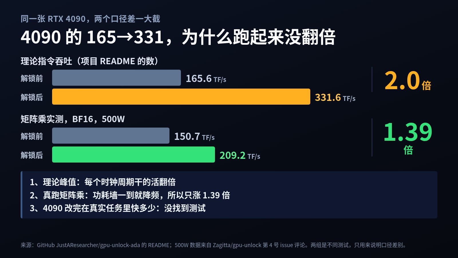 解锁显卡到底快多少？3090 出图快 1.57 倍，4090 的翻倍只是理论值