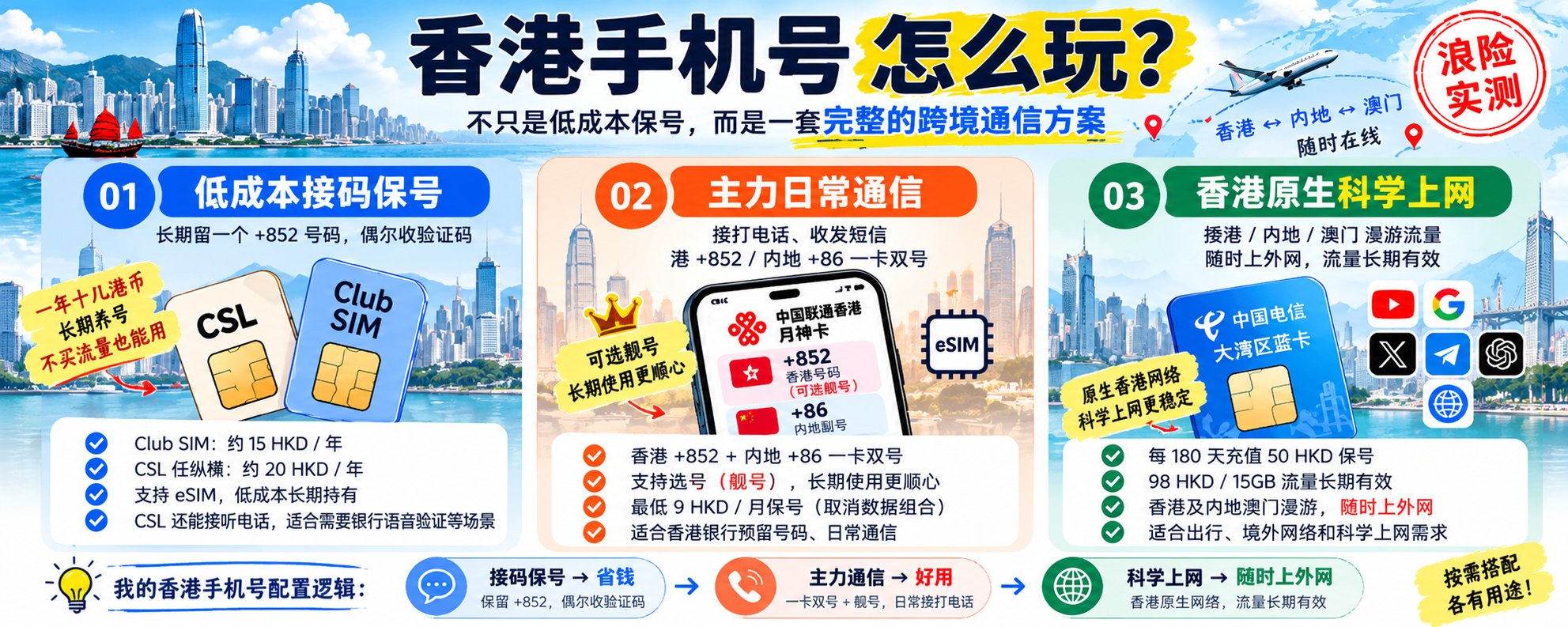 香港手机号怎么选?三种配置思路:接码保号、主力通信、流量应急 香港手机号怎么选?三种配置思路:接码保号、主力通信、流量应急