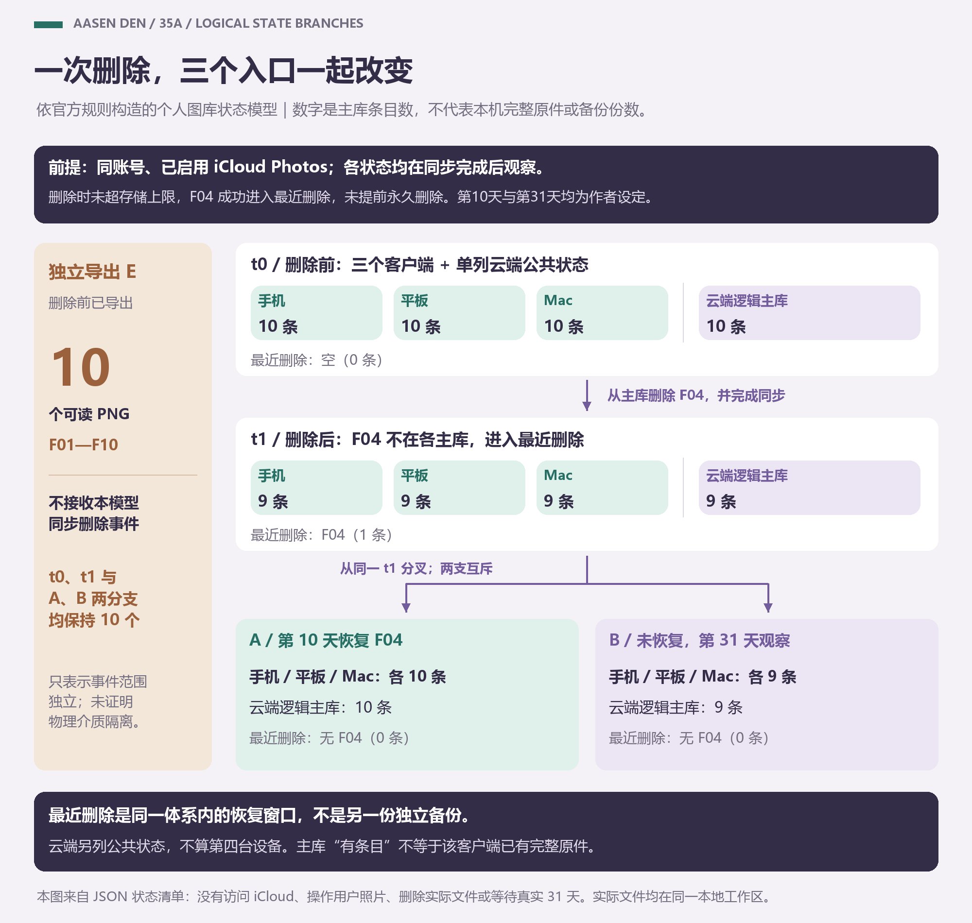 手机、平板、电脑都能看到照片，不等于你有三份备份