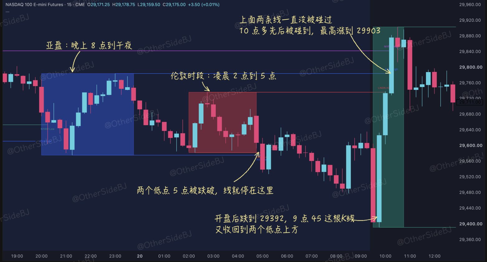 TradingView 一个免费指标就能复刻的套路：ICT Killzones 怎么用
