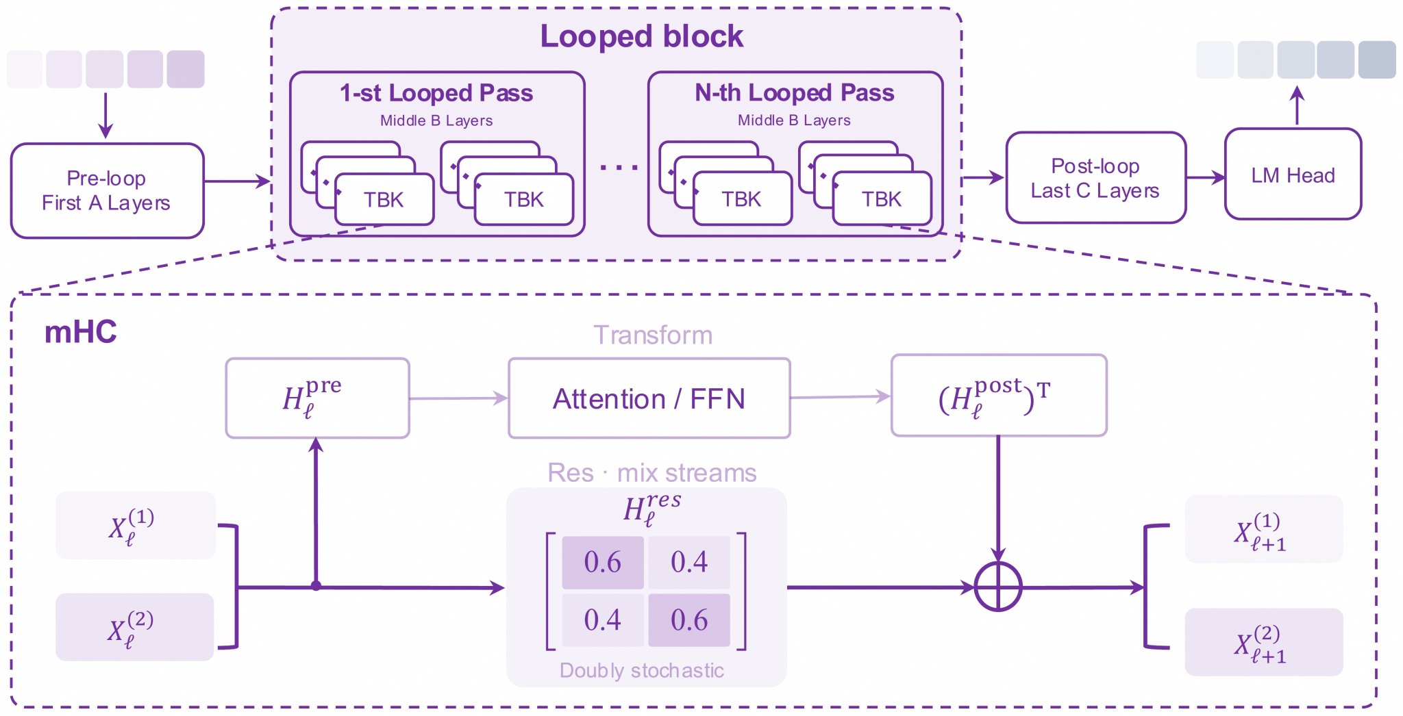 商汤开源 SenseNova-Loop-9B：32 套权重循环跑出 56 层，256K 上下文冲着 Agent 去的