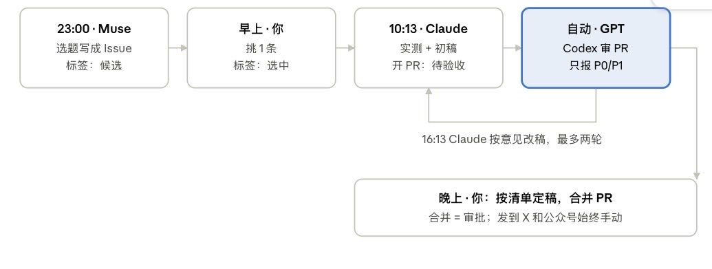 三个 AI 每天接力写教程：选题、实测写稿、审稿各归一家