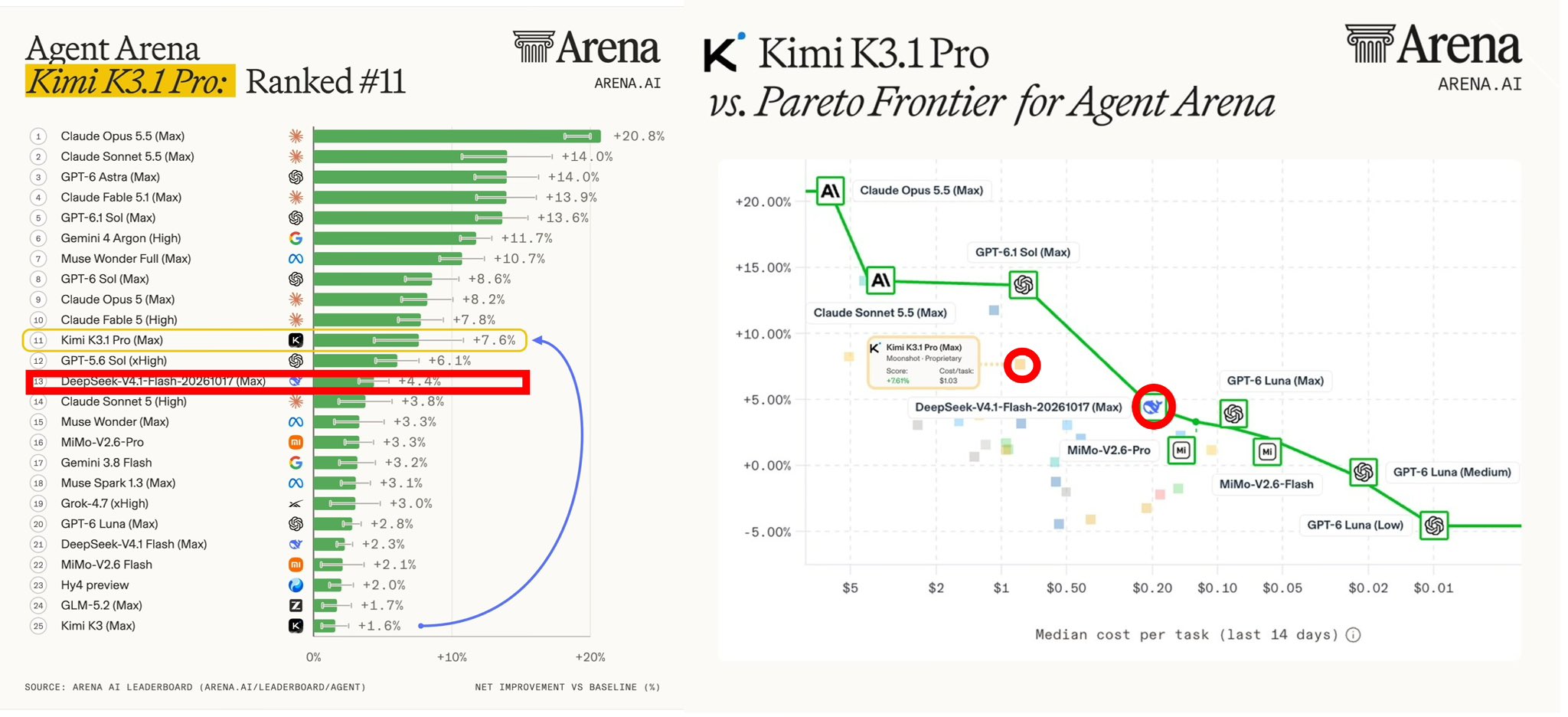 Kimi K3.1 Pro 对上 DeepSeek V4.1 Flash:Arena 实测把官方宣传的差距打回原形 Kimi K3.1 Pro 对上 DeepSeek V4.1 Flash:Arena 实测把官方宣传的差距打回原形