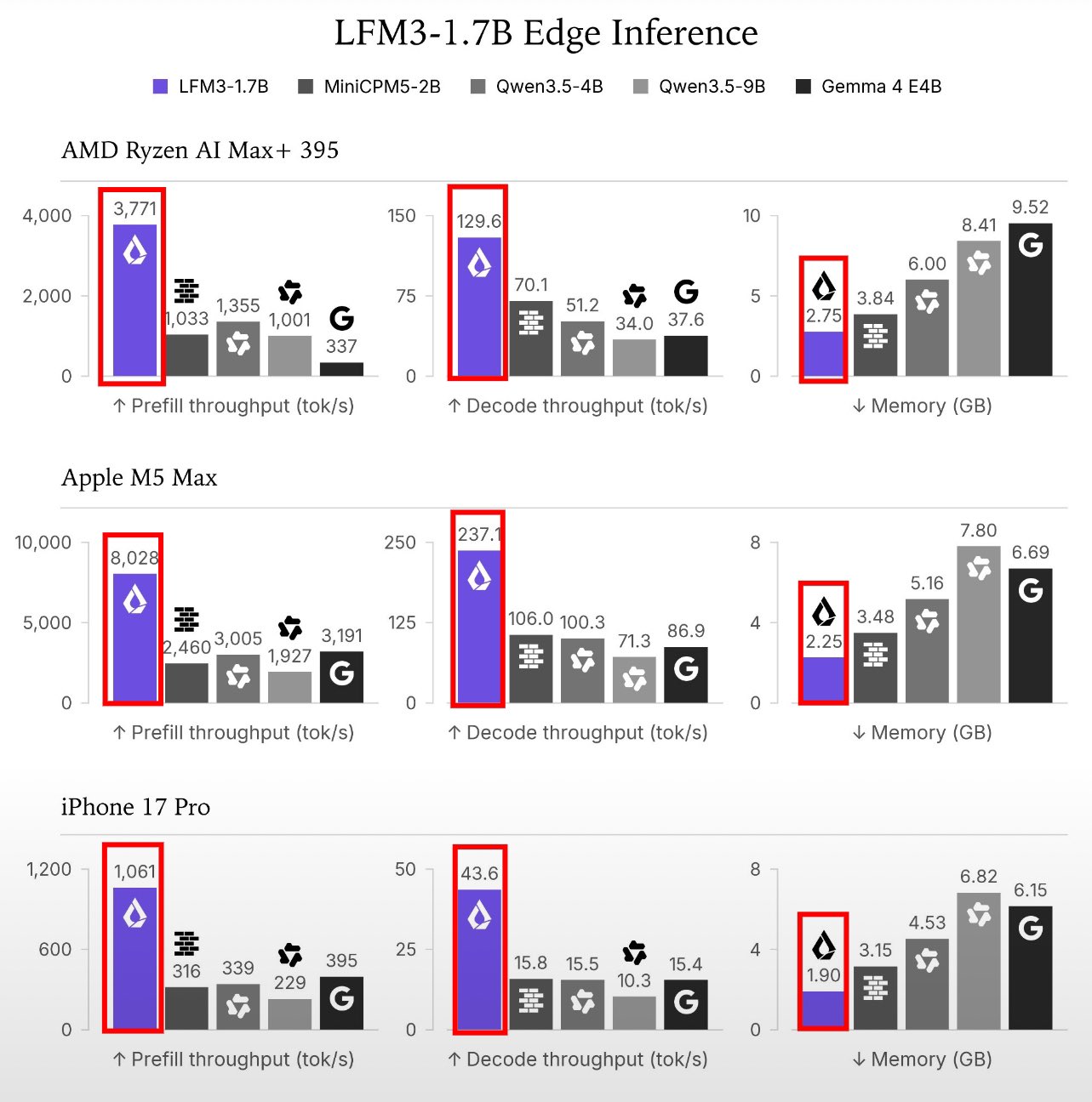 手机上跑 Liquid AI LFM3-1.7B:1.1GB 本地模型,离线也能玩 Agent 手机上跑 Liquid AI LFM3-1.7B:1.1GB 本地模型,离线也能玩 Agent