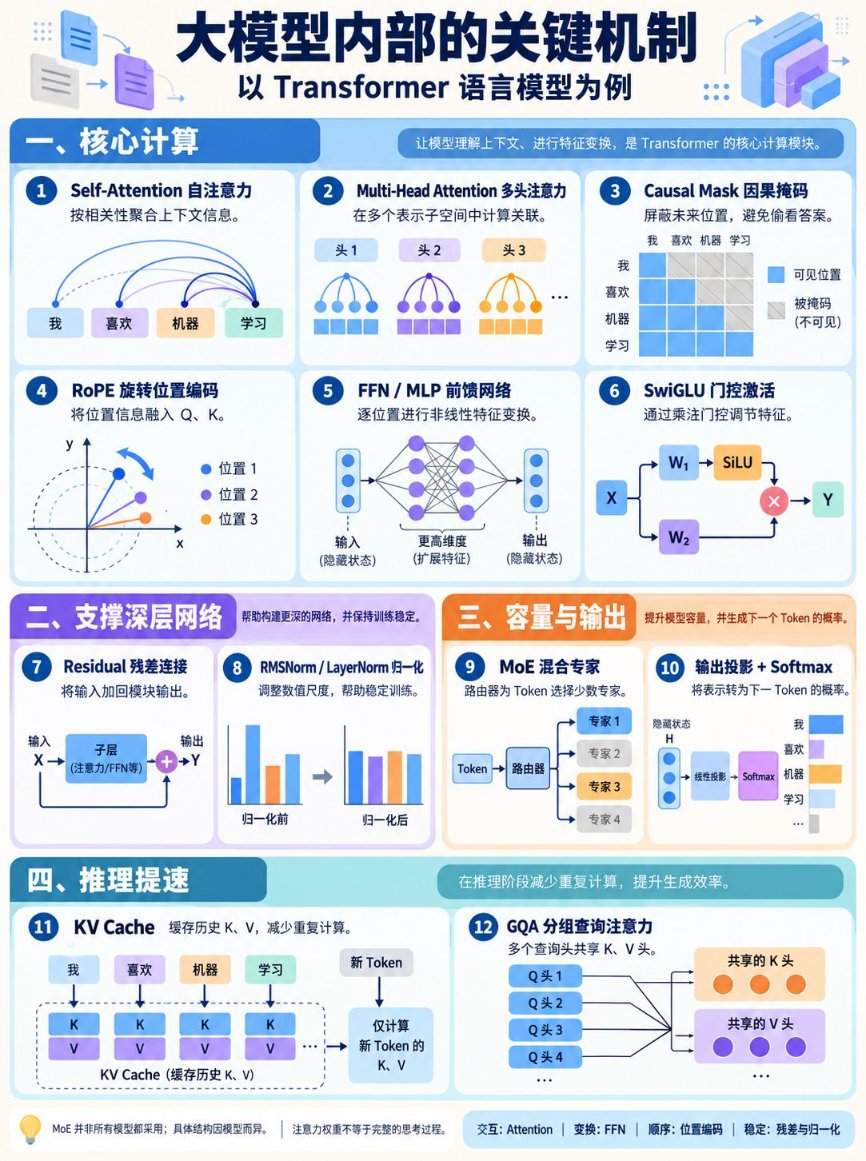 大模型内部到底在忙什么?一张图讲清 12 个关键机制 大模型内部到底在忙什么?一张图讲清 12 个关键机制