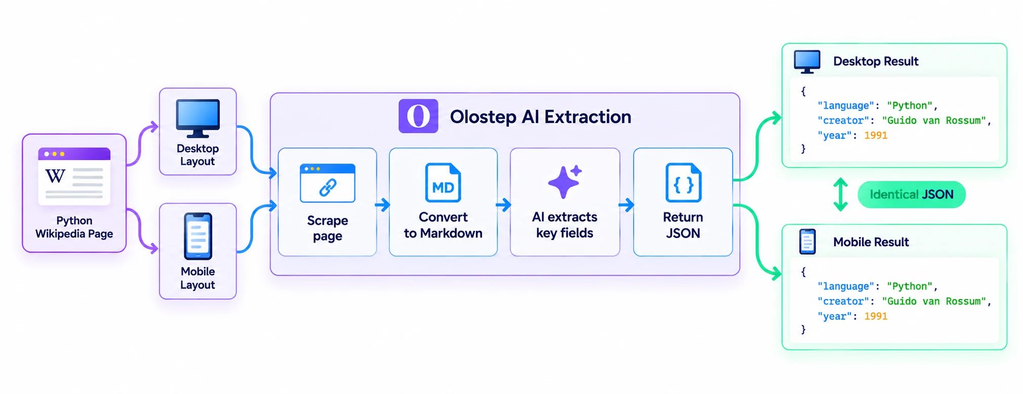 网站一改版爬虫就全断？换 llm_extract，JSON schema 直接拿结构化数据