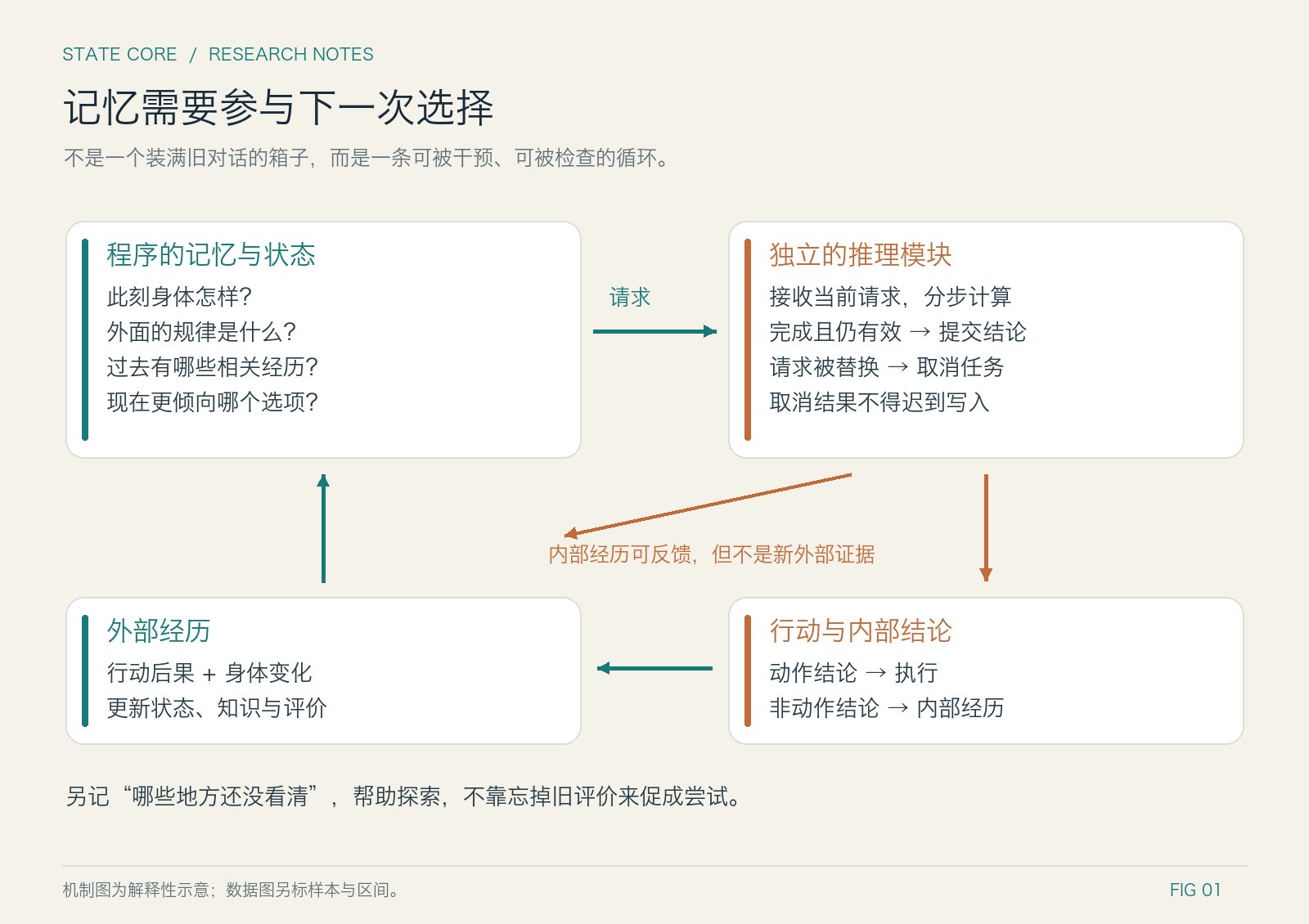 花 21 亿 token 给大模型做记忆：一周实验换来了什么
