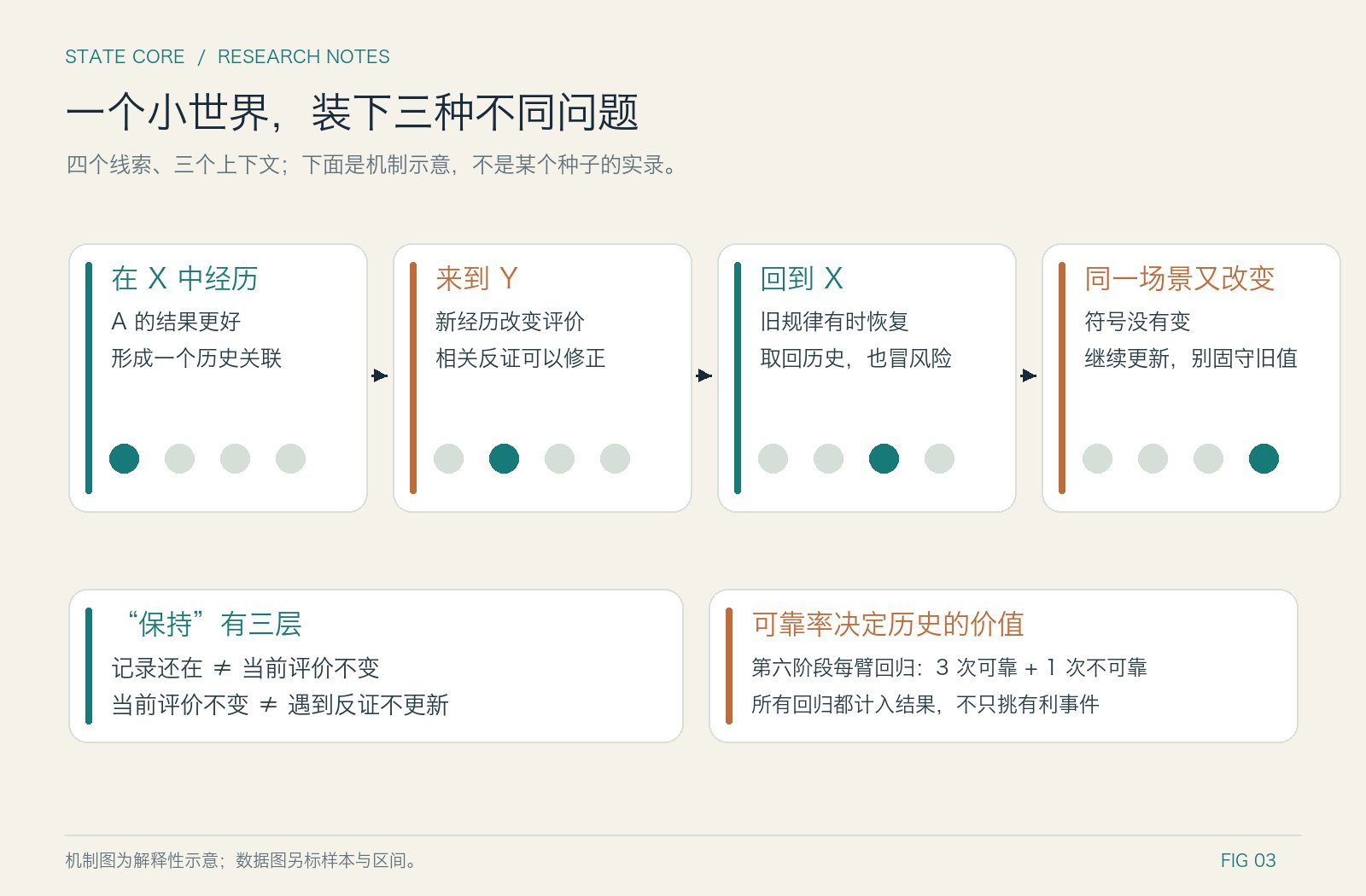 花 21 亿 token 给大模型做记忆：一周实验换来了什么