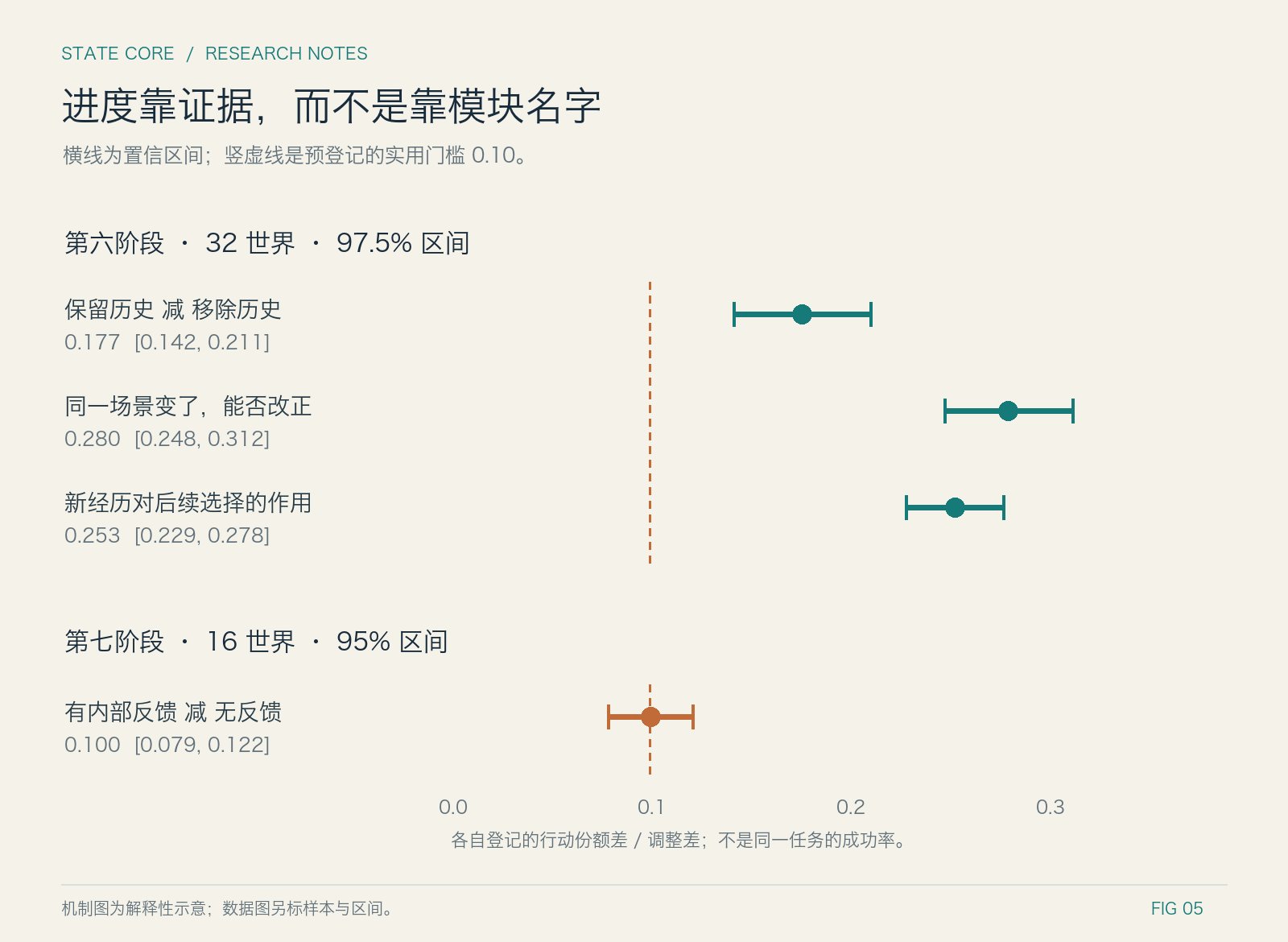 花 21 亿 token 给大模型做记忆：一周实验换来了什么