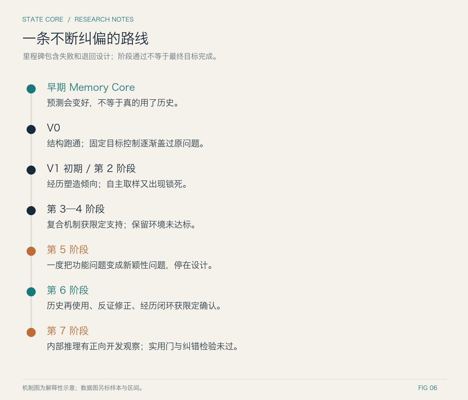 花 21 亿 token 给大模型做记忆：一周实验换来了什么