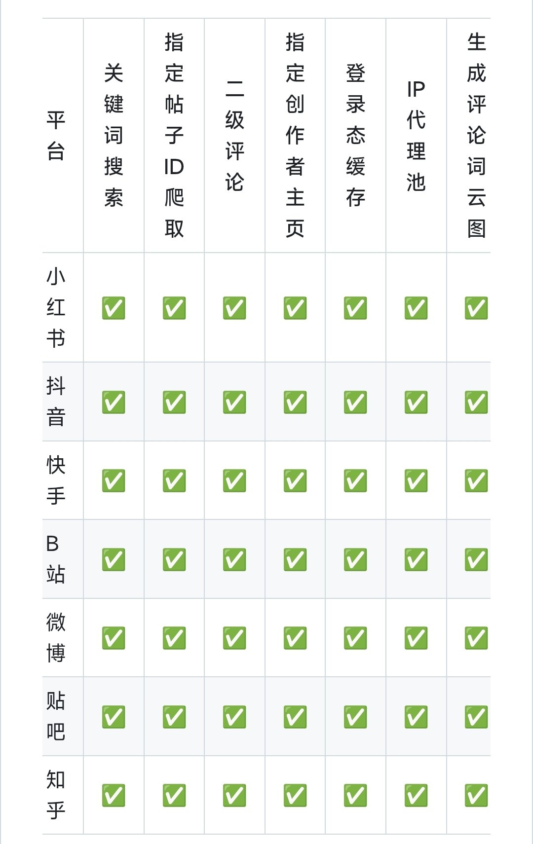 6.8 万 Star 开源神器:一键抓取 7 个平台的公开数据 6.8 万 Star 开源神器:一键抓取 7 个平台的公开数据