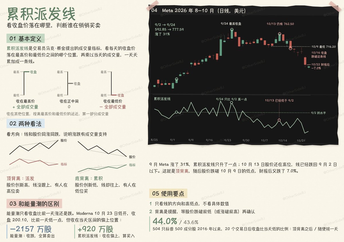 Meta 跌 7% 之前一个月,累积派发线早就提示了:股价涨 31%,买盘却没跟上 Meta 跌 7% 之前一个月,累积派发线早就提示了:股价涨 31%,买盘却没跟上