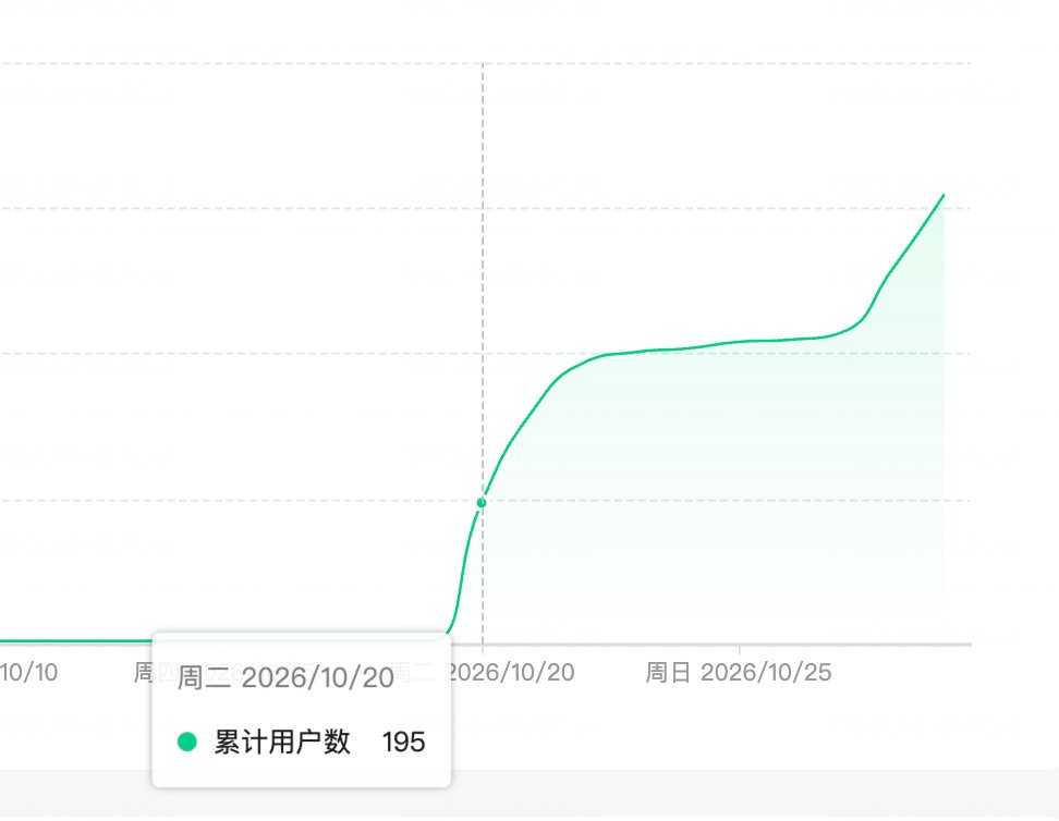 小程序上线十天开通流量主，首日收入 3.13 元