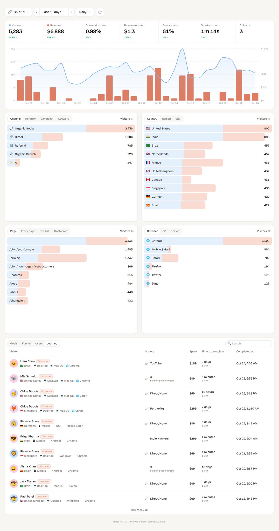 Minilytics:9KB 脚本跑在 Cloudflare Workers 上的网站分析,免费撑每天 1 万访问 Minilytics:9KB 脚本跑在 Cloudflare Workers 上的网站分析,免费撑每天 1 万访问