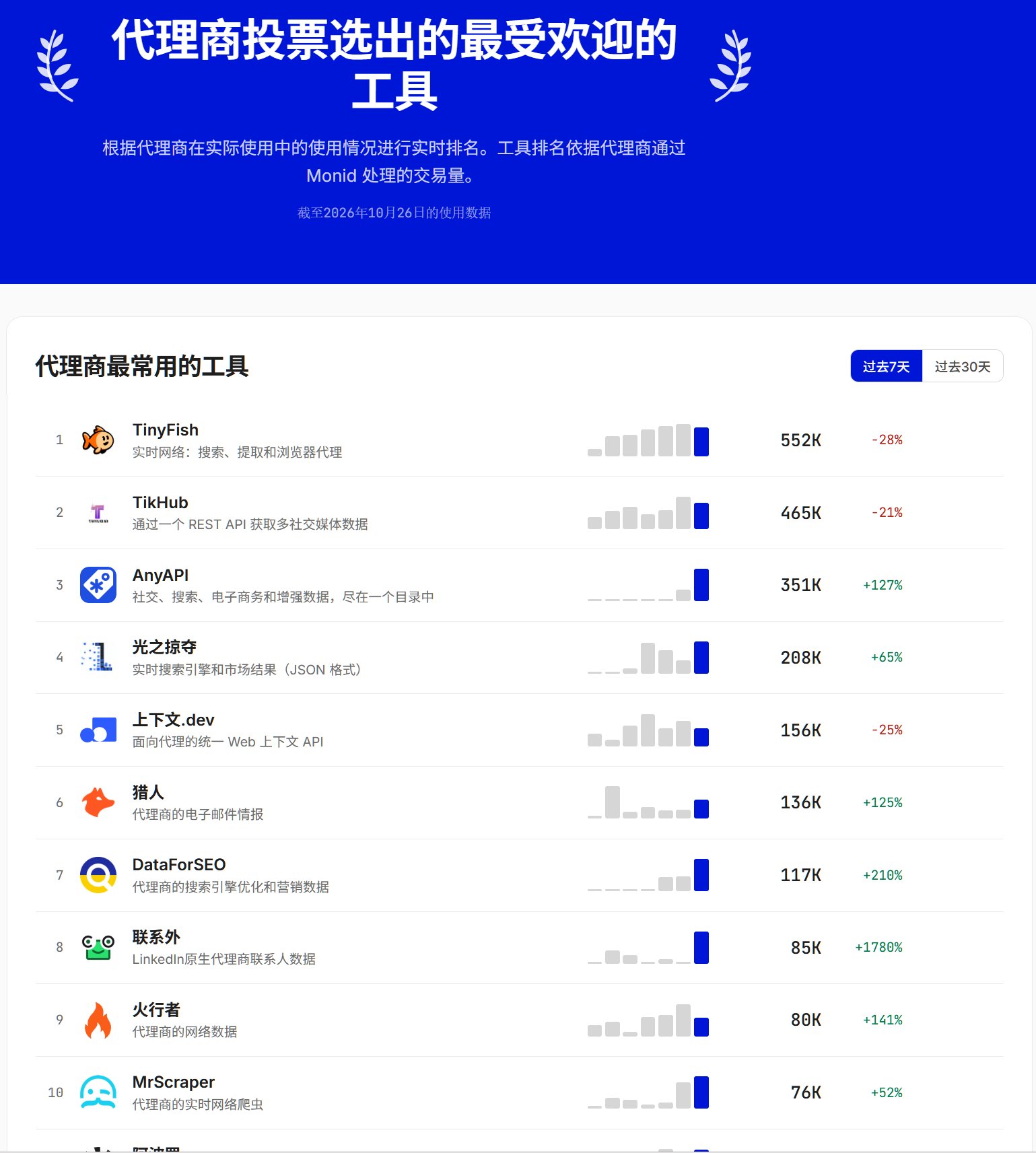 AI Agent 工具调用榜:第一名一周被调用 75 万次 AI Agent 工具调用榜:第一名一周被调用 75 万次