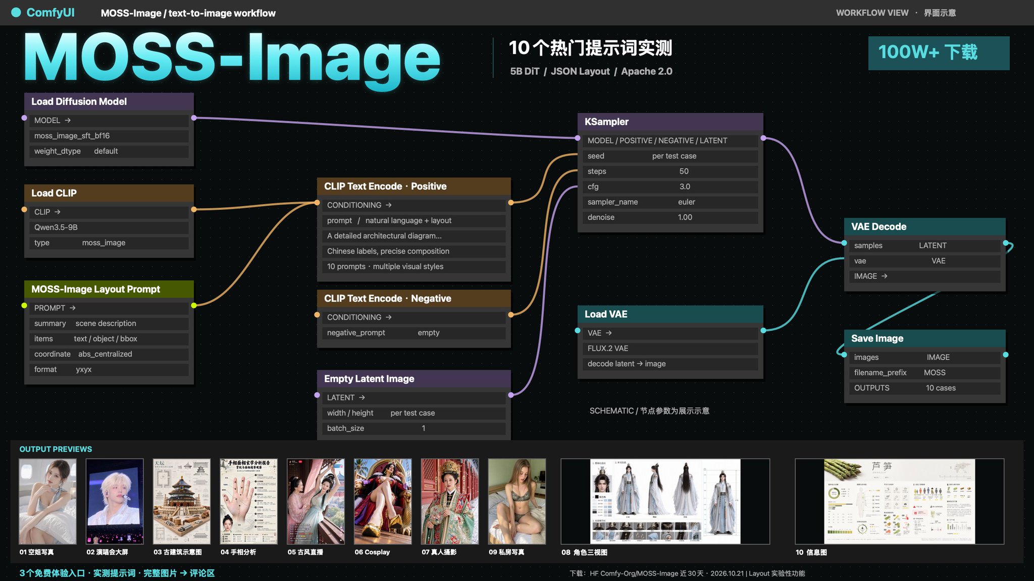MOSS-Image 在 ComfyUI 下载量破百万:5B 小模型,信息图排版用 JSON Layout 锁死 MOSS-Image 在 ComfyUI 下载量破百万:5B 小模型,信息图排版用 JSON Layout 锁死