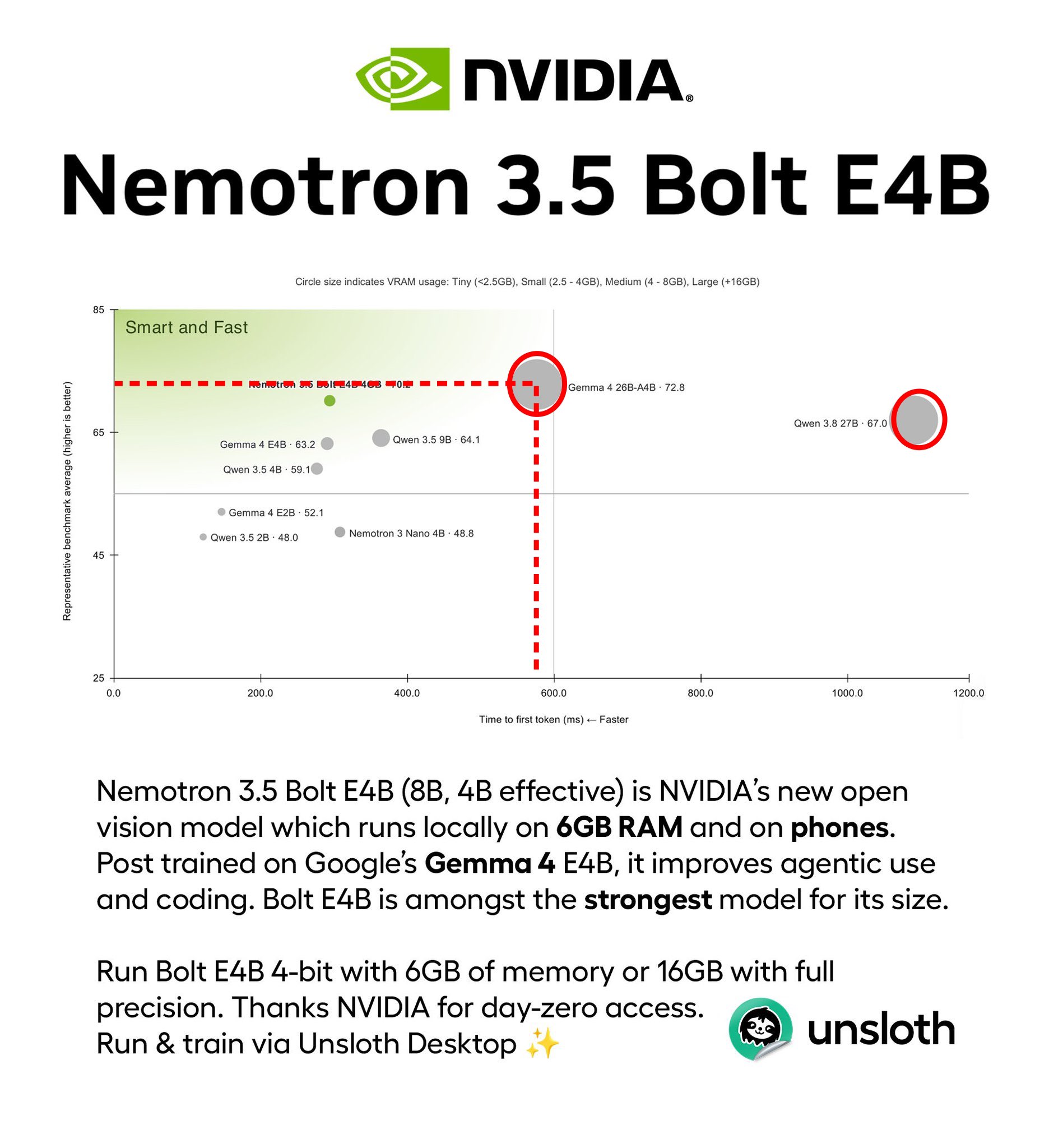 手机也能跑本地 AI:英伟达开源 Nemotron-3.5-Bolt,仅 6GB 内存就能跑 手机也能跑本地 AI:英伟达开源 Nemotron-3.5-Bolt,仅 6GB 内存就能跑