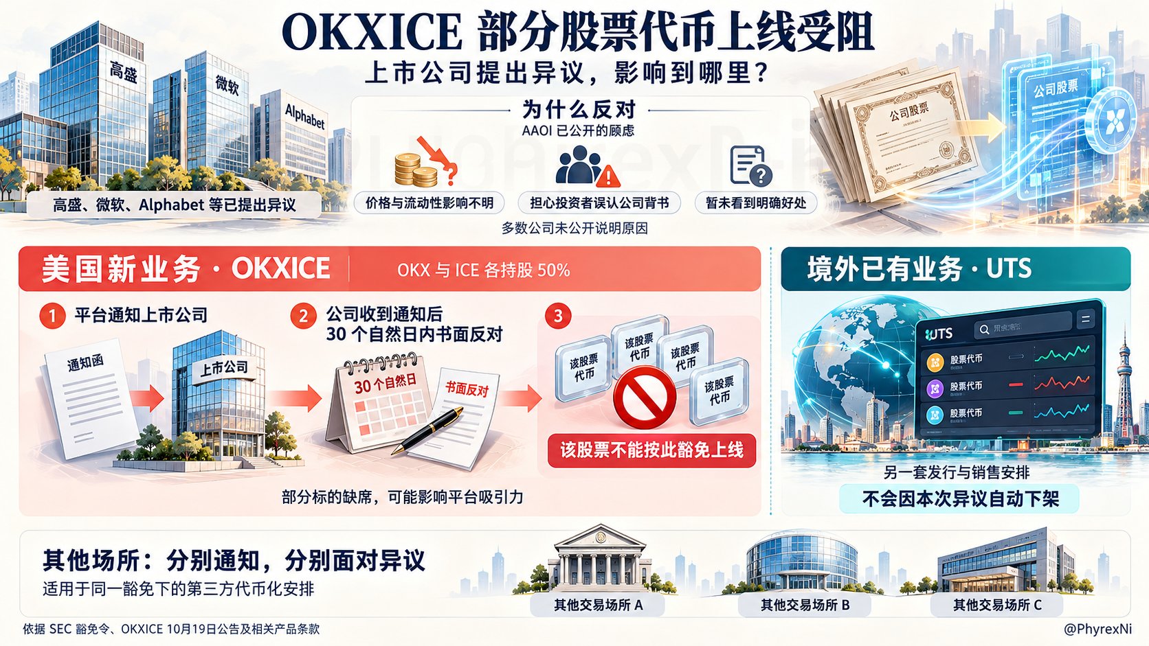 高盛、微软、Alphabet 齐声反对：OKXICE 的股票代币，第一批就被拦下了