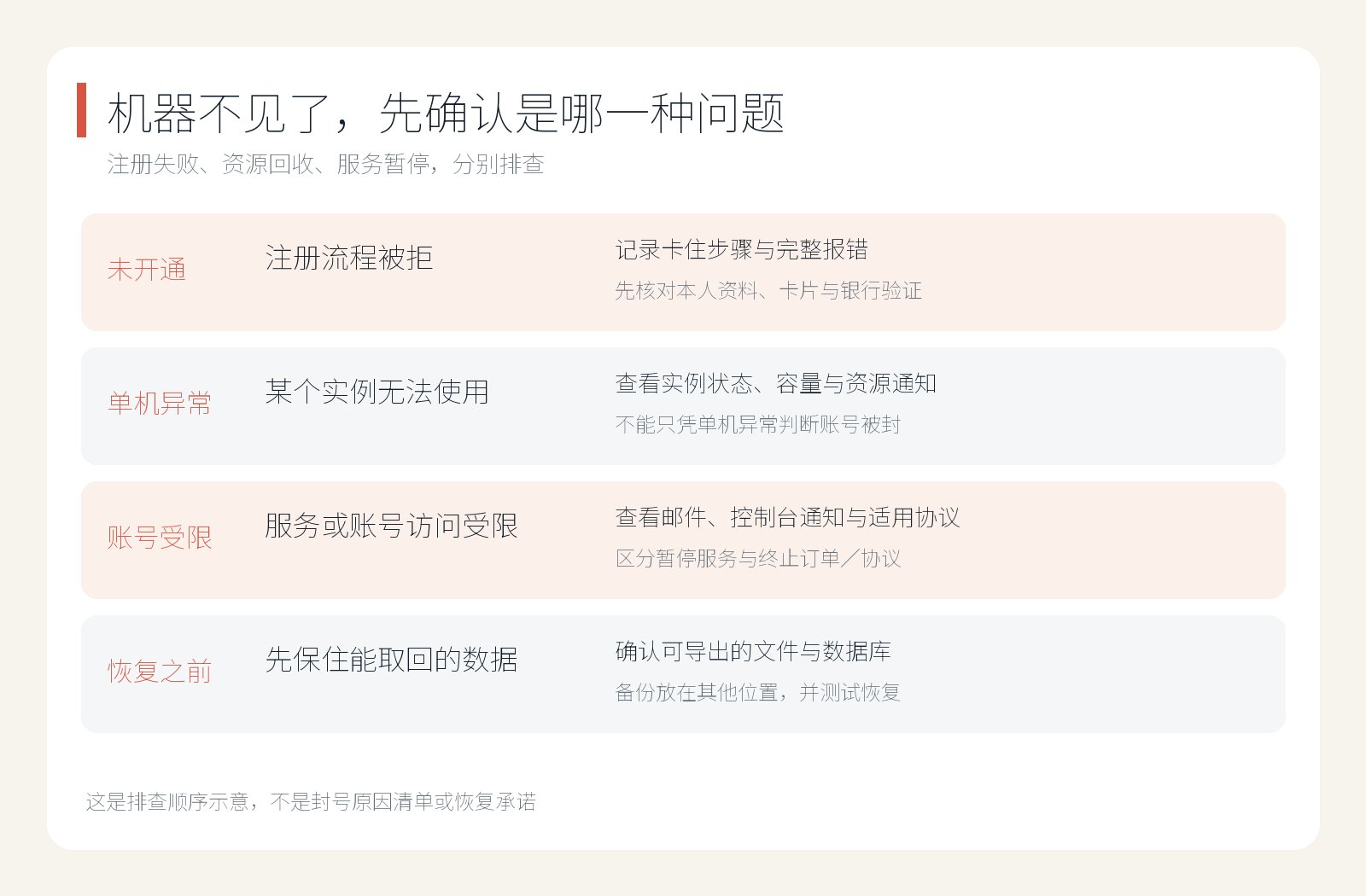 甲骨文免费 VPS 注册总卡 ABC？从报错定位到实例回收，一次讲明白