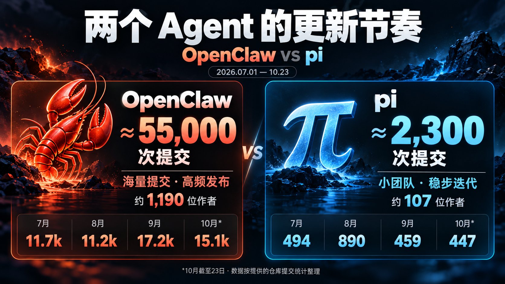 118K Star 的 Pi 到底特别在哪:既是终端编程 Agent,又是一套能直接拿来造 Agent 的库 118K Star 的 Pi 到底特别在哪:既是终端编程 Agent,又是一套能直接拿来造 Agent 的库