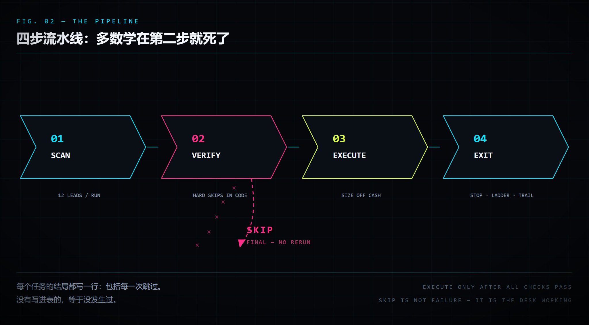 Polymarket量化交易全过程：从公开成交到无人值守