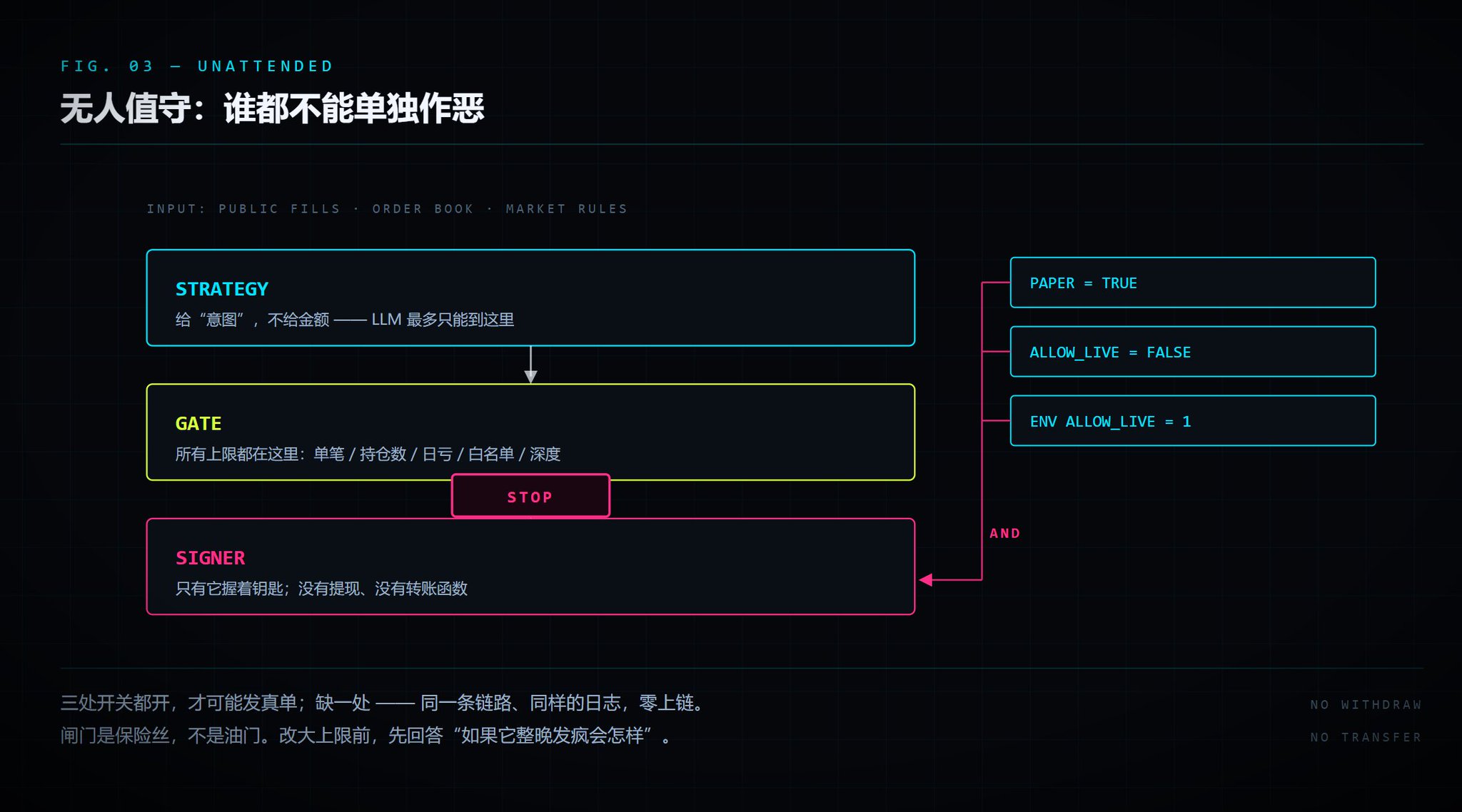 Polymarket量化交易全过程：从公开成交到无人值守