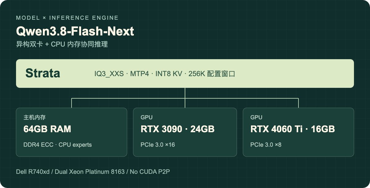 3090 + 4060 Ti 跑 Qwen3.8-Flash-Next 256K 实测:第二张卡值不值,看首字等待就够了 3090 + 4060 Ti 跑 Qwen3.8-Flash-Next 256K 实测:第二张卡值不值,看首字等待就够了