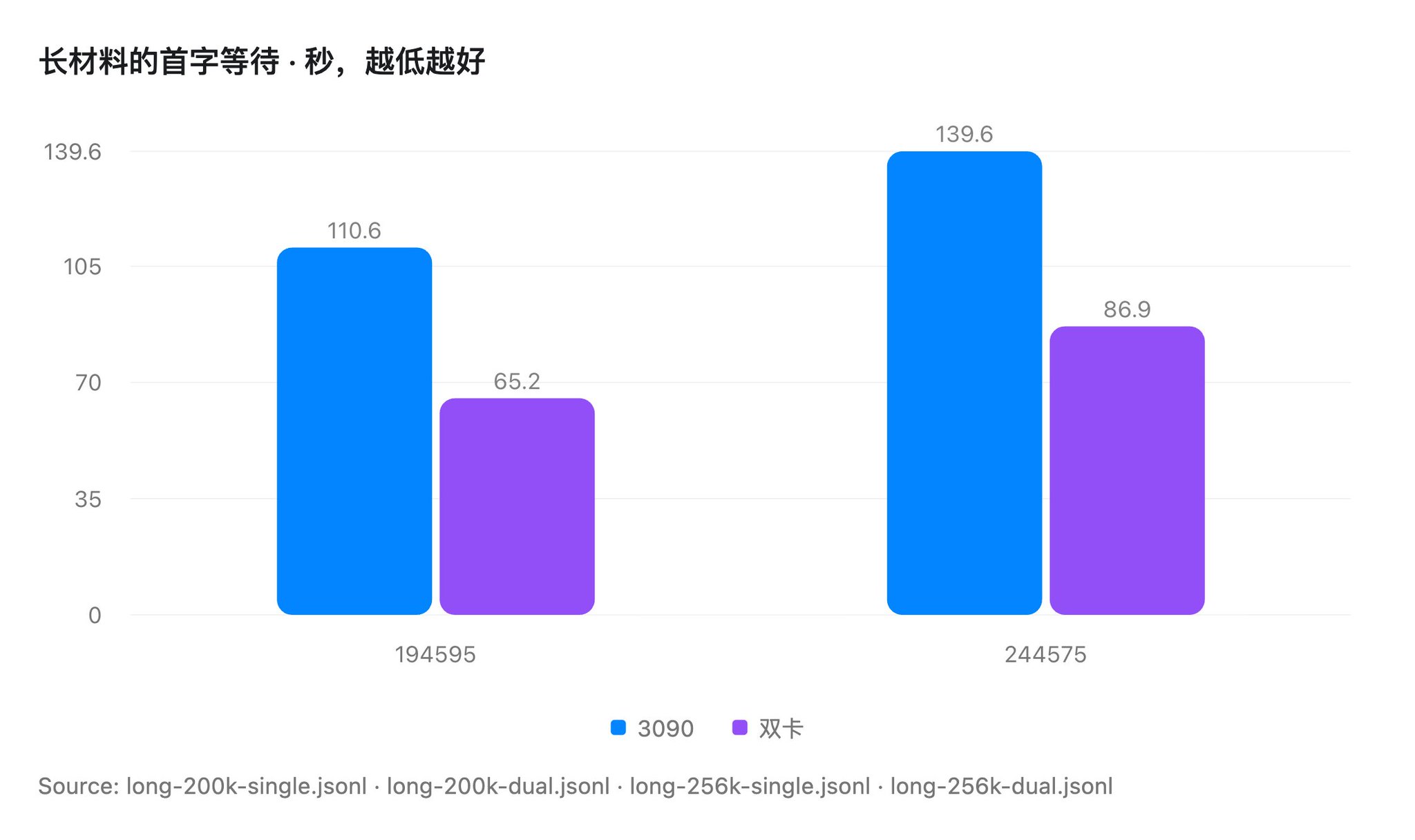 3090 + 4060 Ti 跑 Qwen3.8-Flash-Next 256K 实测:第二张卡值不值,看首字等待就够了 3090 + 4060 Ti 跑 Qwen3.8-Flash-Next 256K 实测:第二张卡值不值,看首字等待就够了
