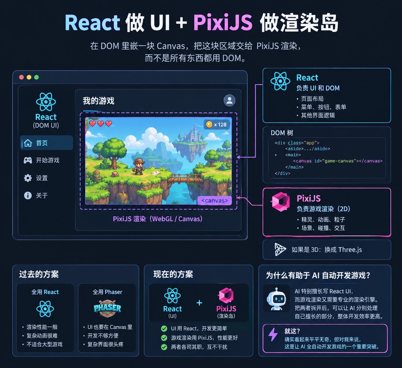 用 AI 做游戏的新打法：React 写 UI，PixiJS 只管渲染