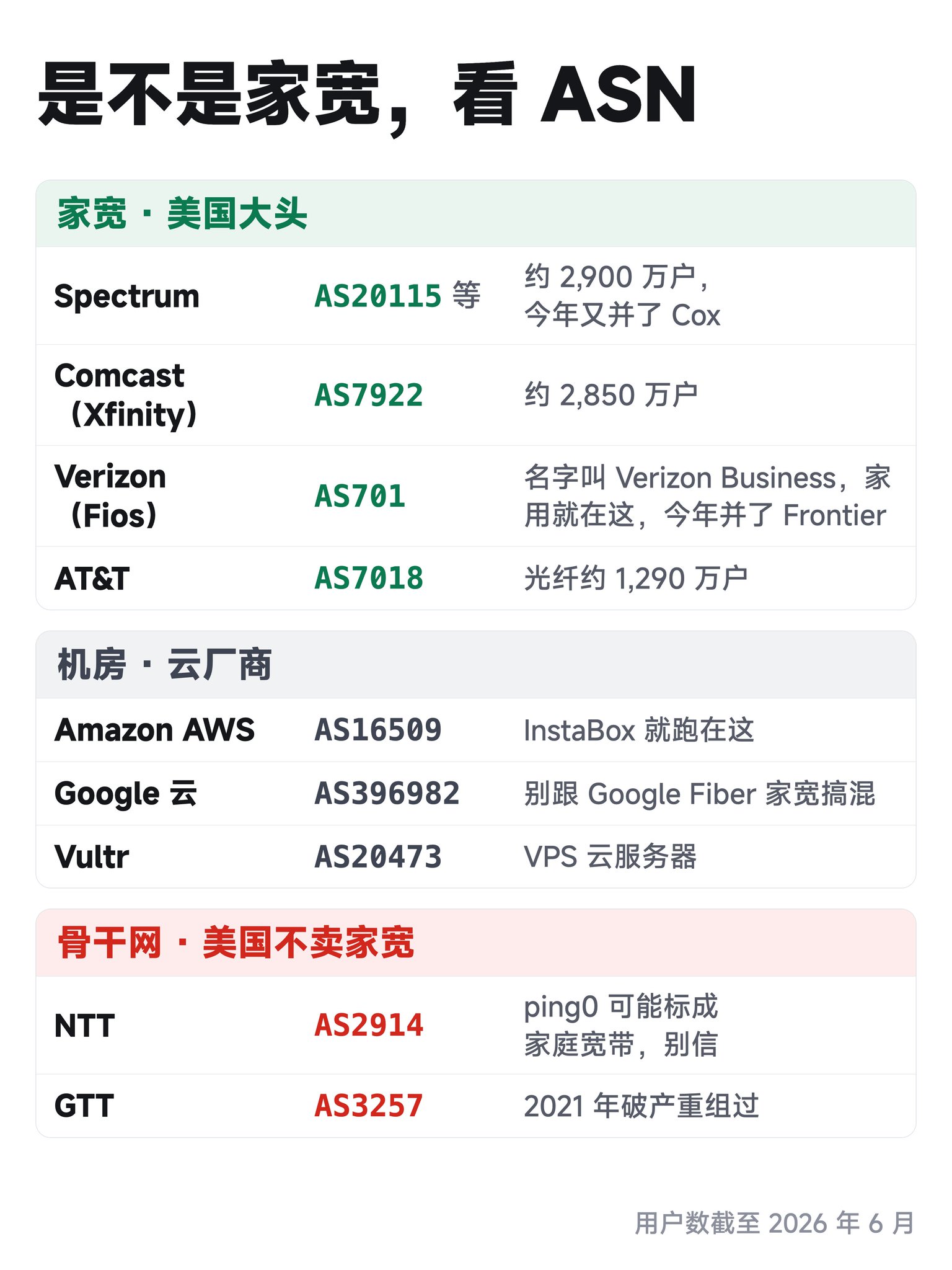 别再买假家宽了:是不是真住宅 IP,查一下 ASN 就知道 别再买假家宽了:是不是真住宅 IP,查一下 ASN 就知道