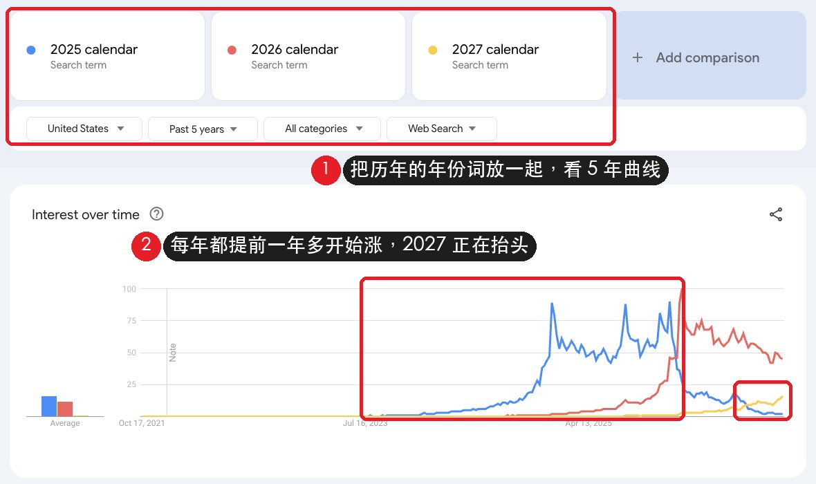出海 SEO 野路子：年份节日这种周期词，怎么判断值不值得做