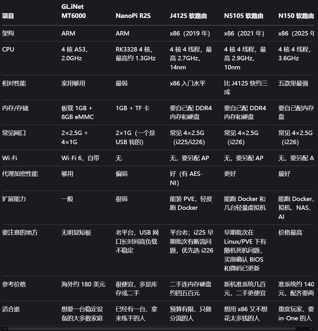 五款软路由怎么选：MT6000 适合大多数家庭，N150 最强但也最贵