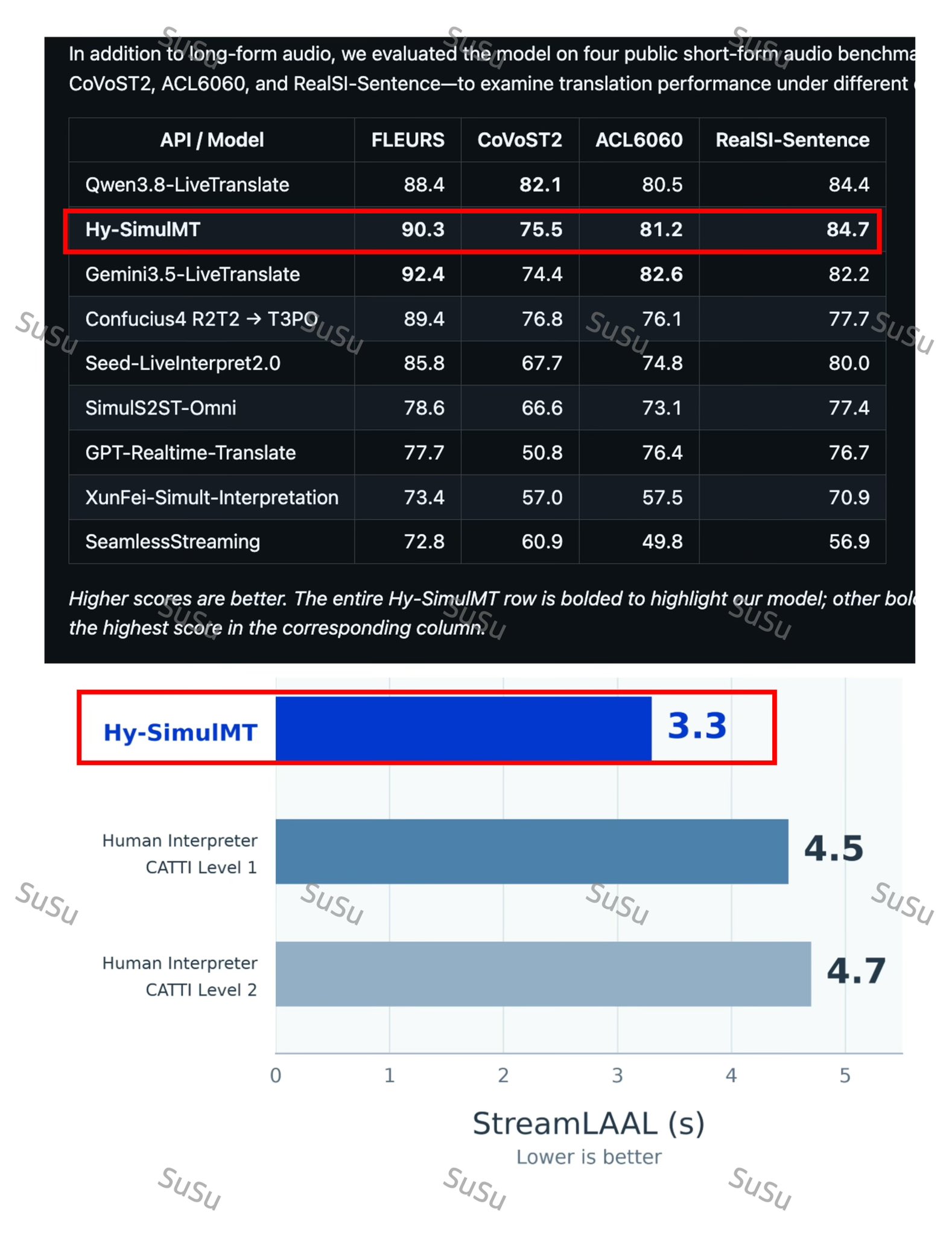 腾讯混元 Hy-SimulMT 开源:中英同传延迟约 3 秒,还能实时克隆音色 腾讯混元 Hy-SimulMT 开源:中英同传延迟约 3 秒,还能实时克隆音色