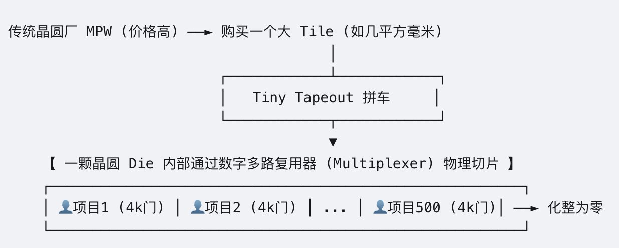 Tiny Tapeout：300 美元就能把自己设计的芯片做成实物